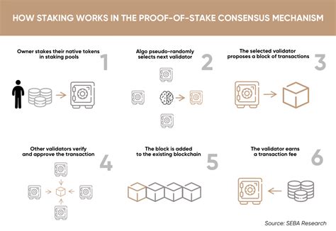 Proof of Stake (PoS) .